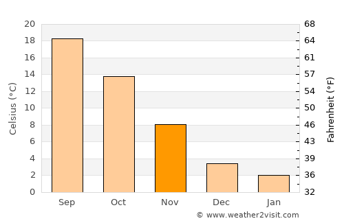 Yabrūd average temperature in November