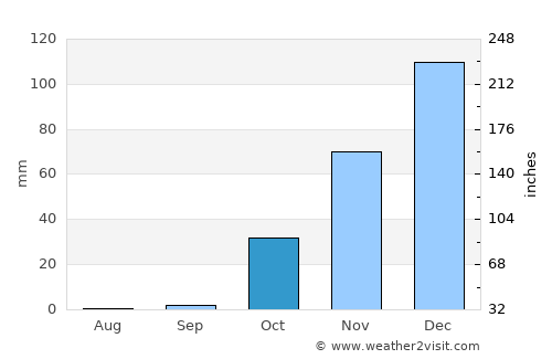 Yabrūd average rain in October
