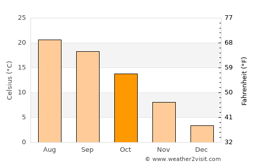 Yabrūd average temperature in October