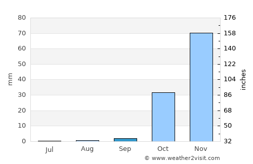 Yabrūd average rain in September