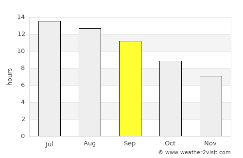 Yabrūd average rain in September