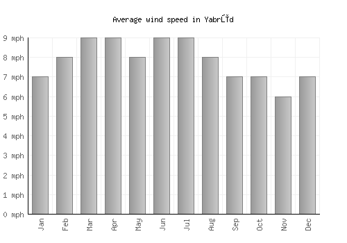Yabrūd average winspeed by month (mph)