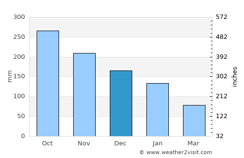 Yabucoa average rain in December