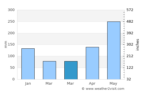 Yabucoa average rain in March