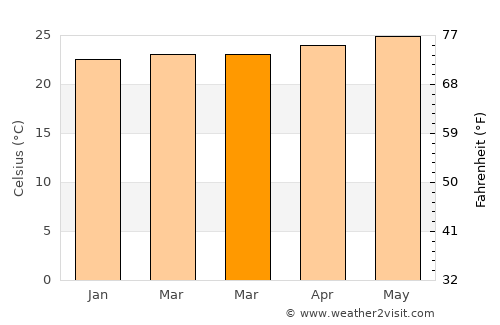 Yabucoa average temperature in March