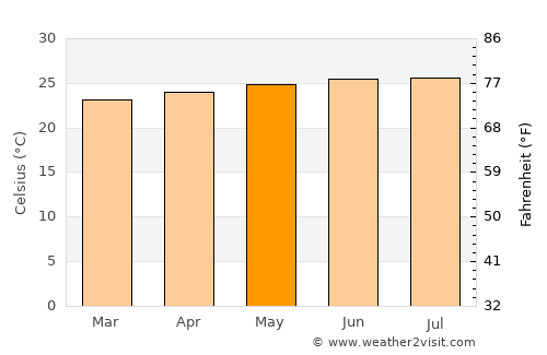 Yabucoa average temperature in May