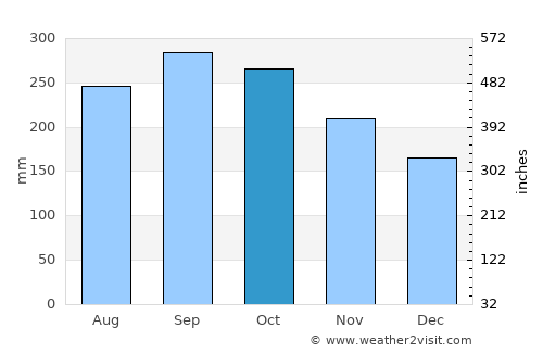 Yabucoa average rain in October