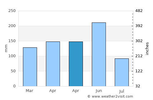Yacheng average rain in April