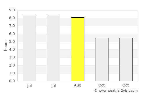 Yacheng average rain in August