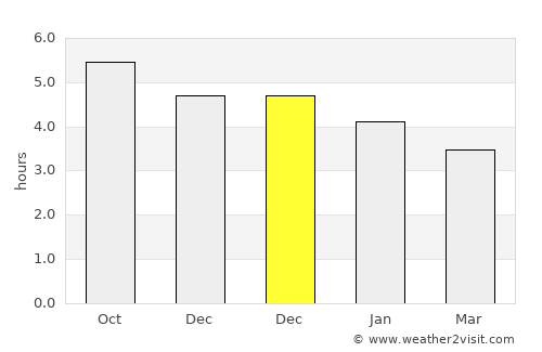 Yacheng average rain in December