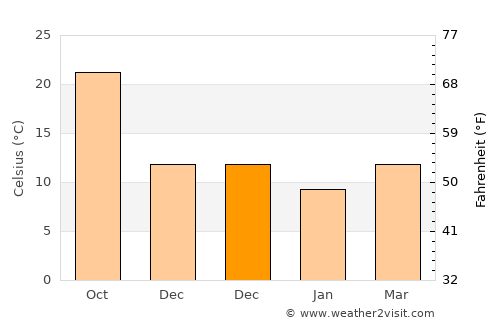 Yacheng average temperature in December