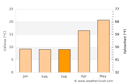 Yacheng average temperature in February