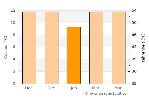 Yacheng average temperature in January