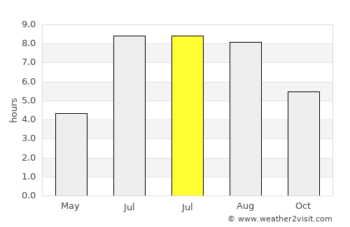 Yacheng average rain in July