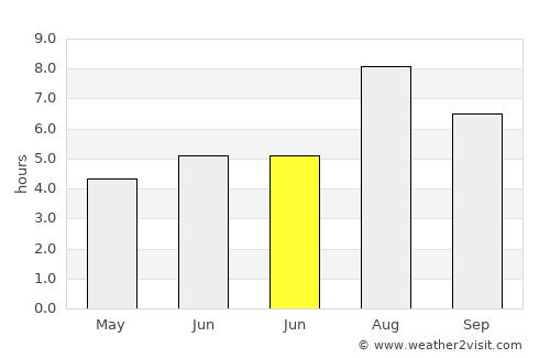 Yacheng average rain in June