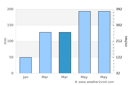 Yacheng average rain in March