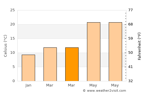 Yacheng average temperature in March