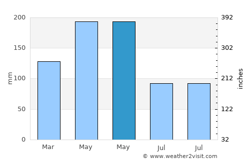 Yacheng average rain in May