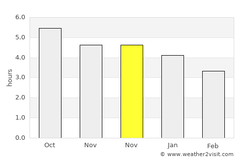 Yacheng average rain in November