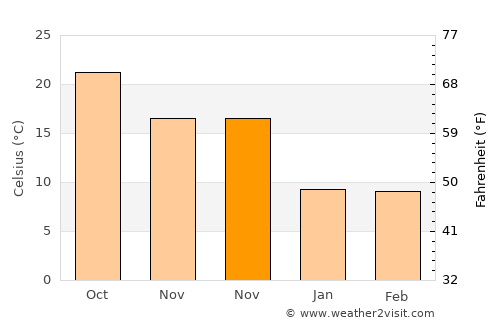 Yacheng average temperature in November