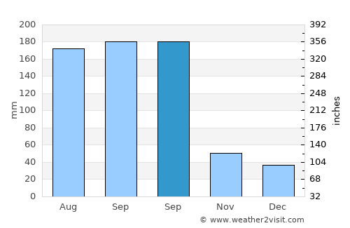 Yacheng average rain in September