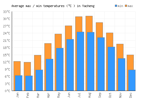 Yacheng average minimum / maximum temperatures (Celsius)