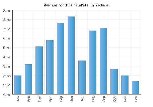Yacheng monthly rainfall chart (inches)