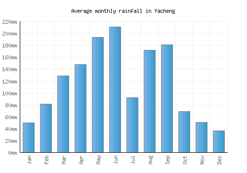 Yacheng monthly rainfall chart (mm)