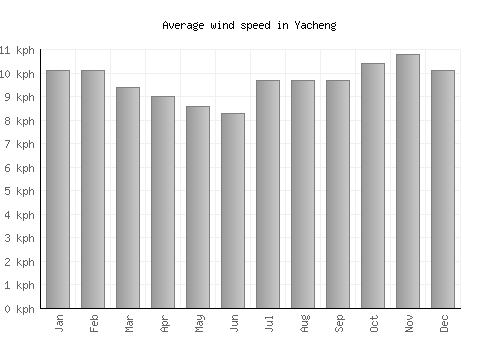 Yacheng average winspeed by month (km/h)