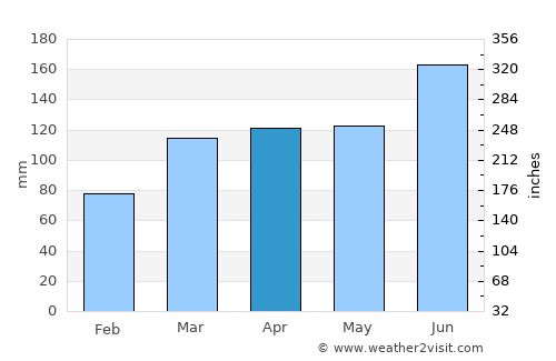 Yachimata average rain in April
