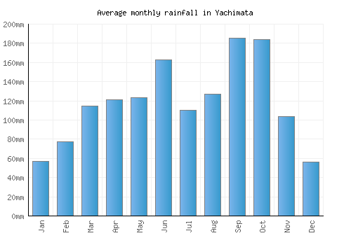 Yachimata monthly rainfall chart (mm)
