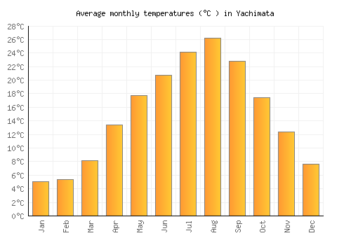 Yachimata average temperature chart (Celsius)