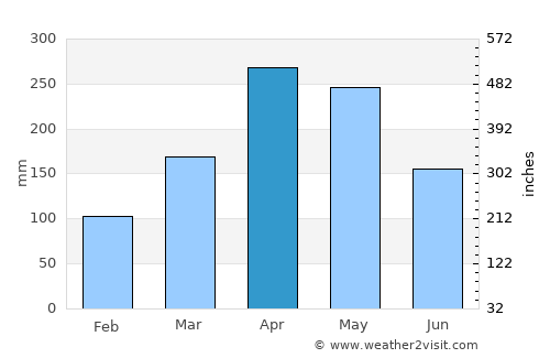 Yacopí average rain in April