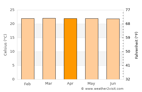 Yacopí average temperature in April
