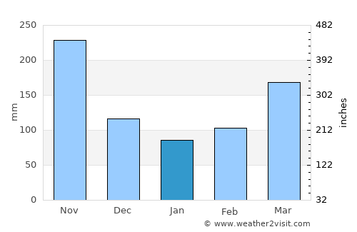 Yacopí average rain in January
