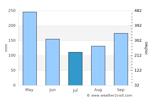 Yacopí average rain in July