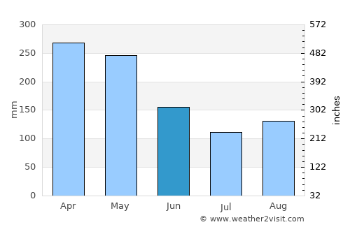 Yacopí average rain in June