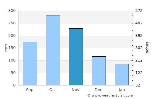 Yacopí average rain in November