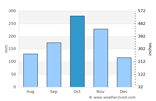 Yacopí average rain in October