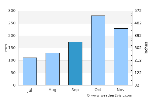Yacopí average rain in September