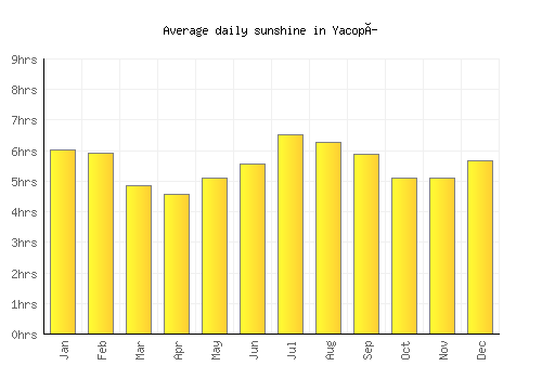 Yacopí average daily sunshine chart