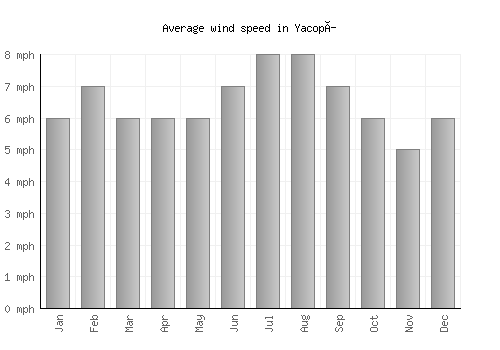 Yacopí average winspeed by month (mph)