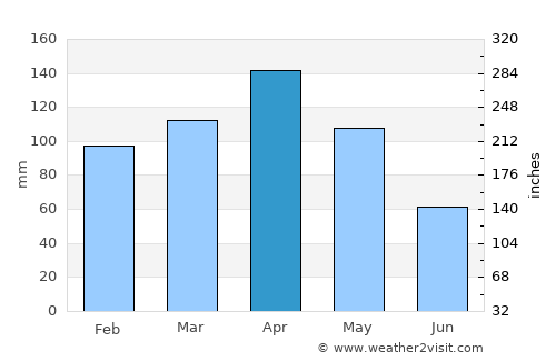 Yacuanquer average rain in April