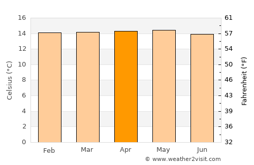 Yacuanquer average temperature in April
