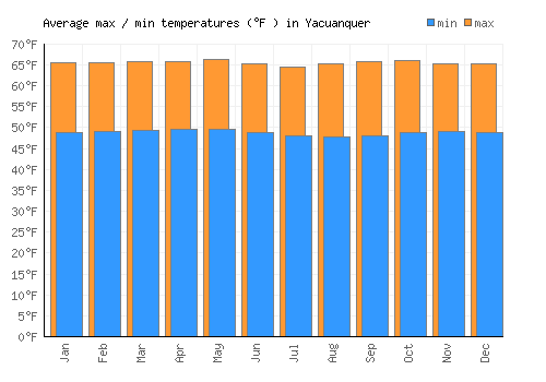 Yacuanquer average minimum / maximum temperatures (Fahrenheit)