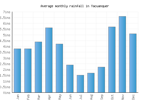 Yacuanquer monthly rainfall chart (inches)