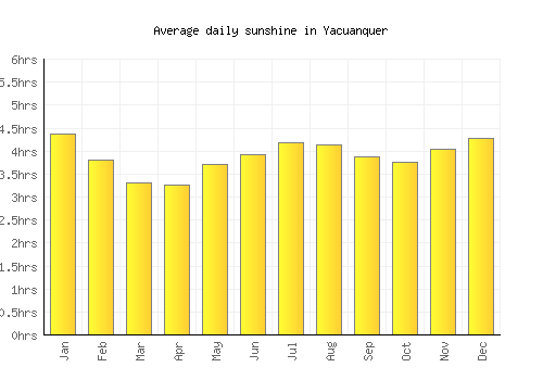 Yacuanquer average daily sunshine chart
