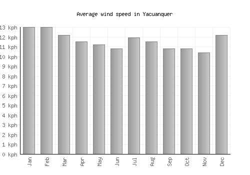 Yacuanquer average winspeed by month (km/h)