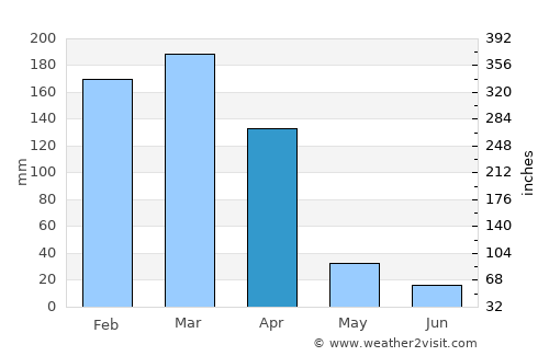 Yacuiba average rain in April