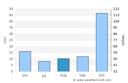 Yacuiba average rain in August